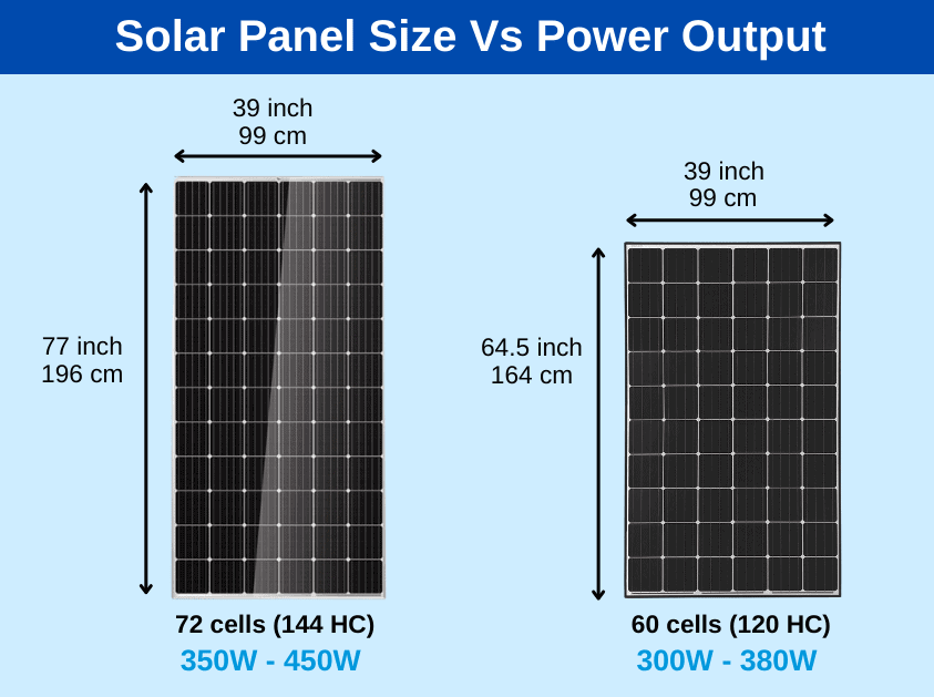 Are all solar panels the same size